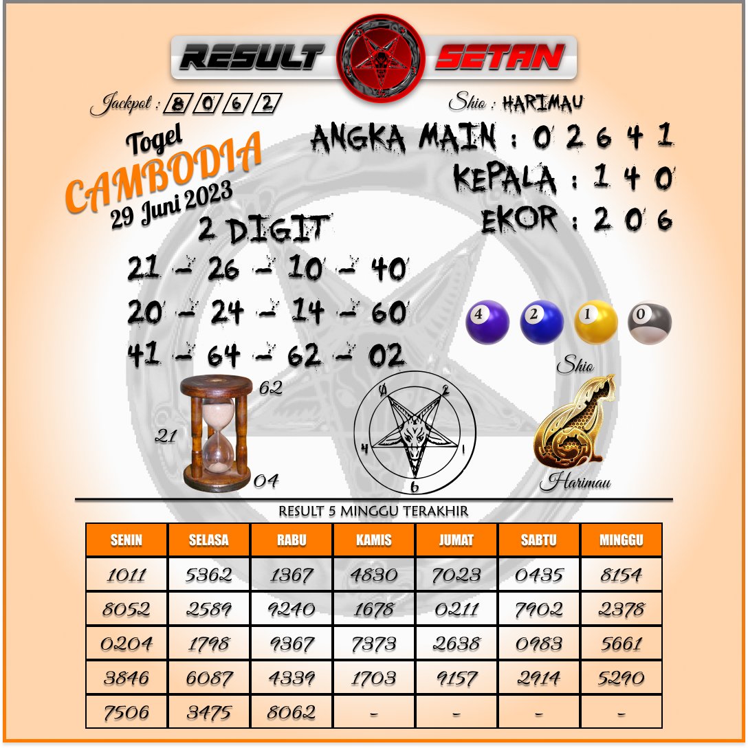 DuniaSlotter's tweet photo. 🇰🇭PREDIKSI CAMBODIA🇰🇭
PREDIKSI HANYA SEBUAH ACUAN UTAMAKAN PREDIKSI SENDIRI 
#slotgacor #sekedarhiburan #slotzeus #slotviral #slotindonesia #rtpsot #infoslotgacor #slot #klikvegas #liveslot #kuislive #tantesemok #viral #fyp #tournamentslot #turnamenslotonline #bandarjuditogel https://t.co/3aXFSBE30F