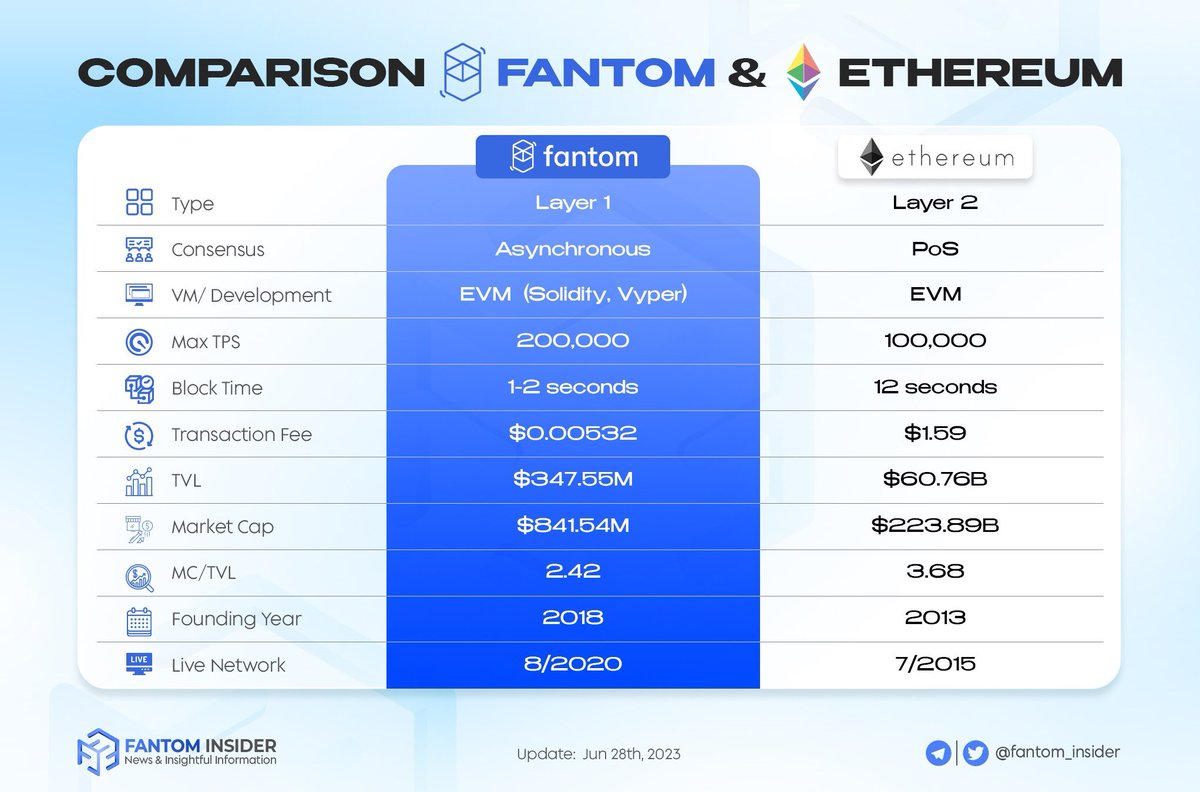 insider_sonic's tweet photo. 🔥Below is a comparison of @FantomFDN &amp; @ethereum 
 
👉It can be seen that both blockchains are popular blockchains. In indicators like TPS, Fee, &amp; more #Fanrom is taking much more advantages than #Ethereum👀  

Detail 👇

 #FTM $FTM https://t.co/TmmkaNDIP7