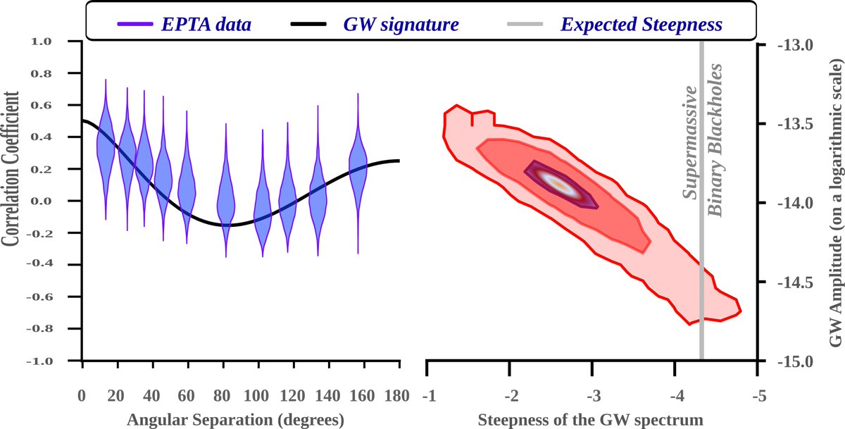 EPTAGW's tweet photo. In this paper we compare several data versions; it turns out that the latest EPTA data from our new-generation observing systems show non-negligible evidence for a gravitational wave background being present in our data https://t.co/pTylvA0afv