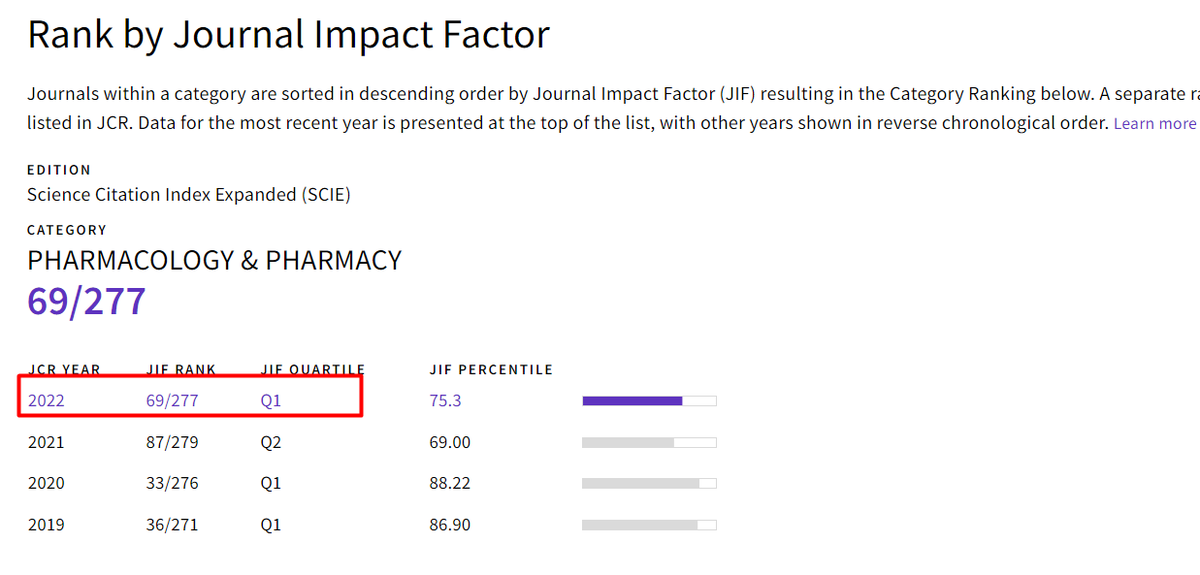 Biomed_MDPI's tweet photo. 👉We feel excited to share the news that Biomedicines has received an #ImpactFactor of 4.7 from #JCR 2022. 
Biomedicines ranks at 
69/277 (#Q1)  in #pharmacology  &amp; #Pharmacy 
54/136 (Q2) in #medicine , #research  &amp; #experimental 
92/285 (Q2) in Biochemistry &amp; Molecular Biology https://t.co/xAMQMNYRXA