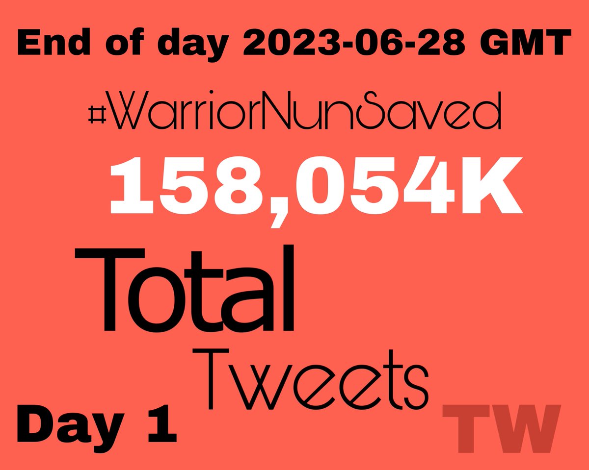 AgnesSzabttr7's tweet photo. My loves end of day 

[ 5:38pm - 0:01am ] we gain 38,72K

*158,05K* total for today 

WE SAVED WARRIOR NUN
#WarriorNunSaved #WarriorNun https://t.co/FGrjHDSruA