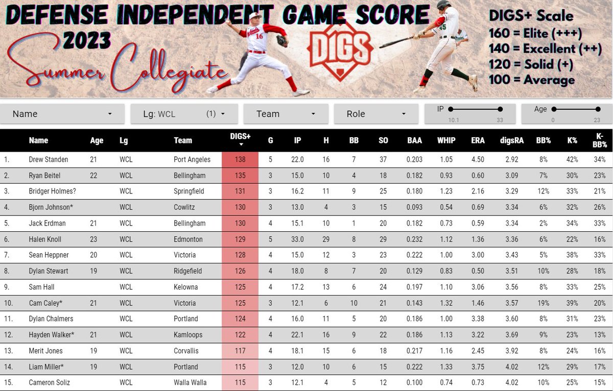 PNW College Baseball Report tweet media