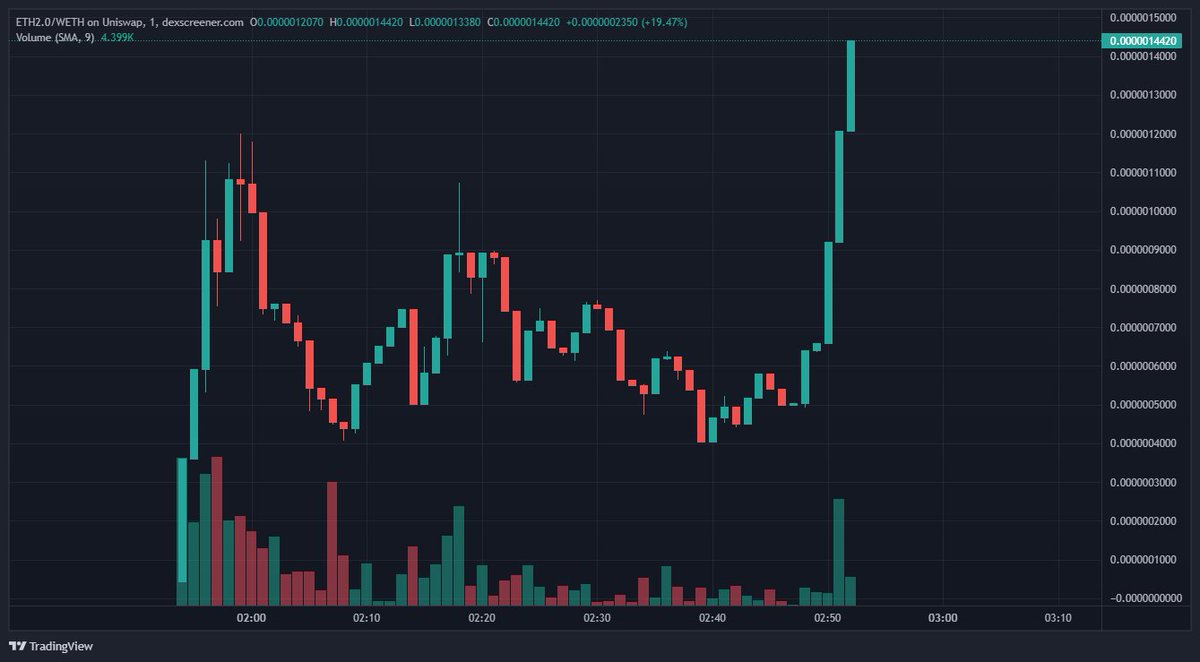 ETH 2.0 is breaking all barriers $ETH2.0