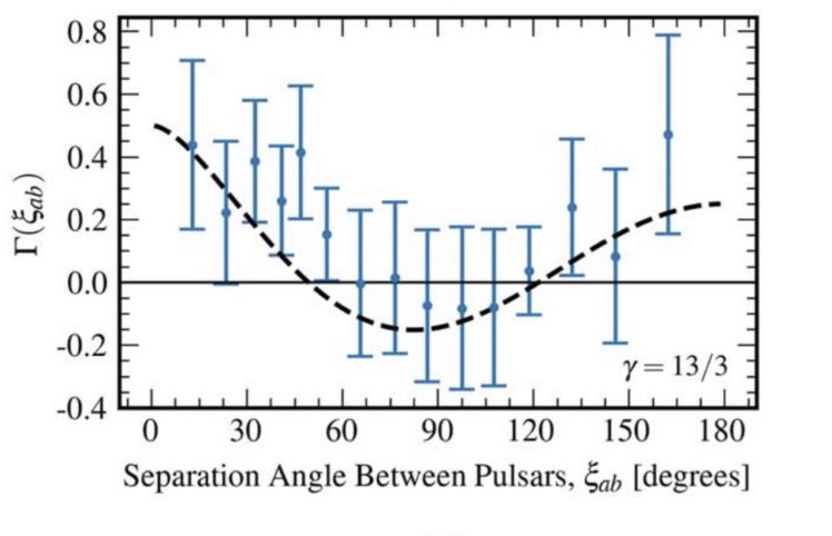 Detection of gravitational waves from supermassive black hole mergers, detected by pulsar timing arrays ⁦@NANOGrav⁩ and ⁦@IPTA_GW⁩ is out! This is the expected correlation between the signals received from pulsars across the sky when the GW background perturbs them.