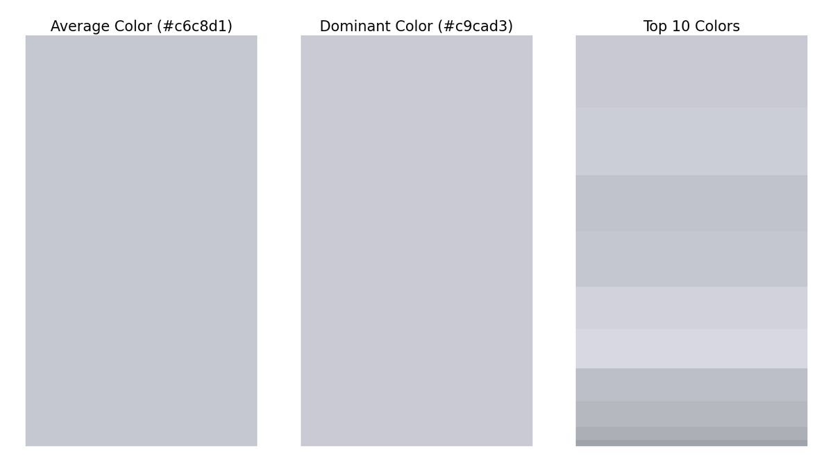 gfndskycolor's tweet image. The top colors in the sky for Grand Forks, ND at 8:00 PM are (in order of dominance):
#c9cad3
#cdced7
#c1c3cd
#c5c7d0
#d1d3dc
#d8d9e3
#bcbfc8
#b7b8c0
#adafb8
#a0a3ad