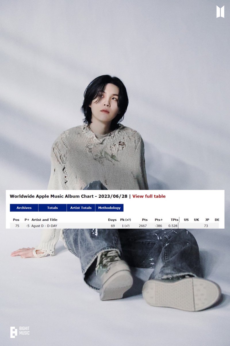 [#SugaHQ_Charts] Agust D’s “D-DAY” becomes the longest charting album by a K-pop Soloist on Worldwide Apple Music Album Chart in 2023 (69 days) 🥳

CONGRATULATIONS AGUST D