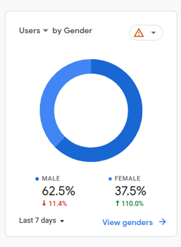 Looks like @KoiiNetwork's node is doing better than the general percentage of women in web3 - we're building something for all people! 

(I guess #google hasn't heard that there are more than 2 genders though)