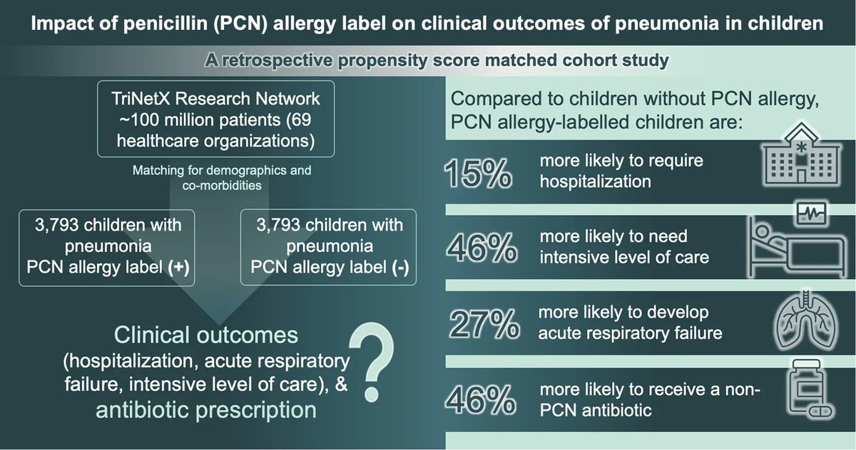 In Current Issue! #Impact of #Penicillin #Allergy #Label on #Clinical #Outcomes of #Pneumonia in #Children buff.ly/3Mi0C2P
