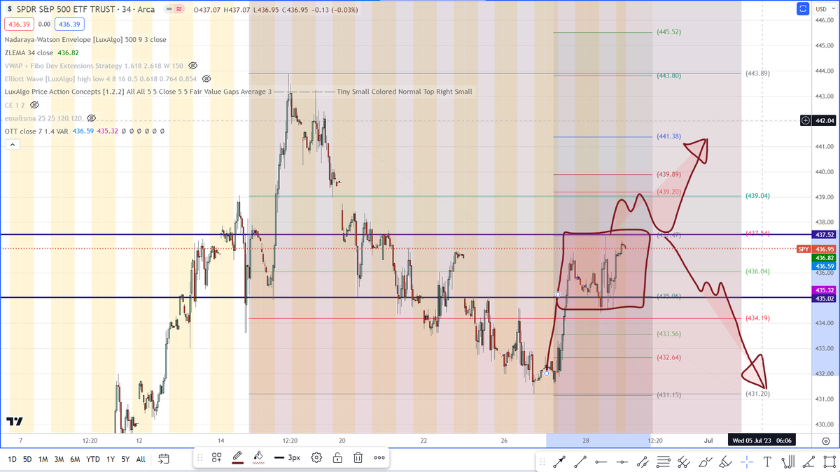 kantmant's tweet photo. #SPY $SPY 
Do your own DD , not to  write much , here is my view and opinion . Not an advice https://t.co/qYwKV1Bn64