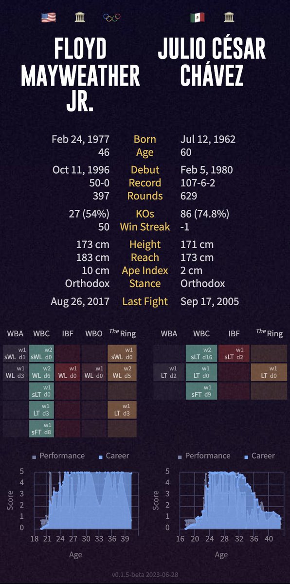 @ESPNRingside @WBCBoxing We don't believe in records, we believe in stats.