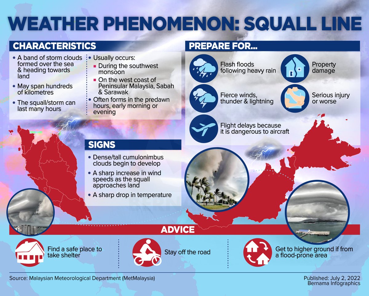 everyyearbanjir's tweet photo. What is squall line (Garis Badai)? https://t.co/FdwNHttXnA