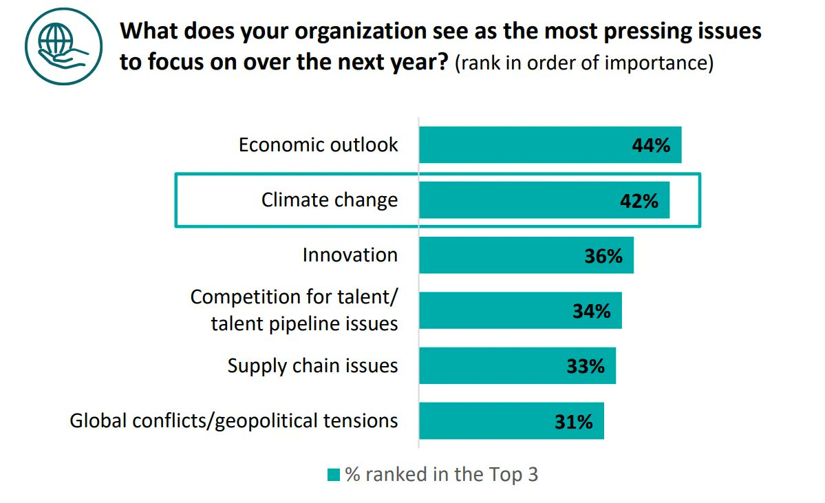 Leaders worldwide face obstacles like economic uncertainty, supply chain interruptions, and a shortage of skilled workers. Despite this, addressing climate change remains a top priority for companies. 

Source <a href="/Deloitte/">Deloitte</a> Link bit.ly/46oe1Oo via <a href="/antgrasso/">Antonio Grasso</a> #sustainability