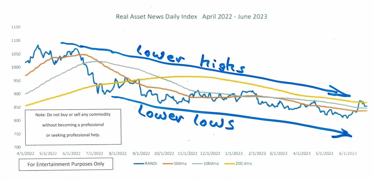 RealAssetNews's tweet photo. For over a year, the RANDI has been drifting lower and lower. From a high of 1,083 to low of 809. A lengthy series of lower highs and lower lows. #inflation #RealAssetNews https://t.co/aWqefA9shX
