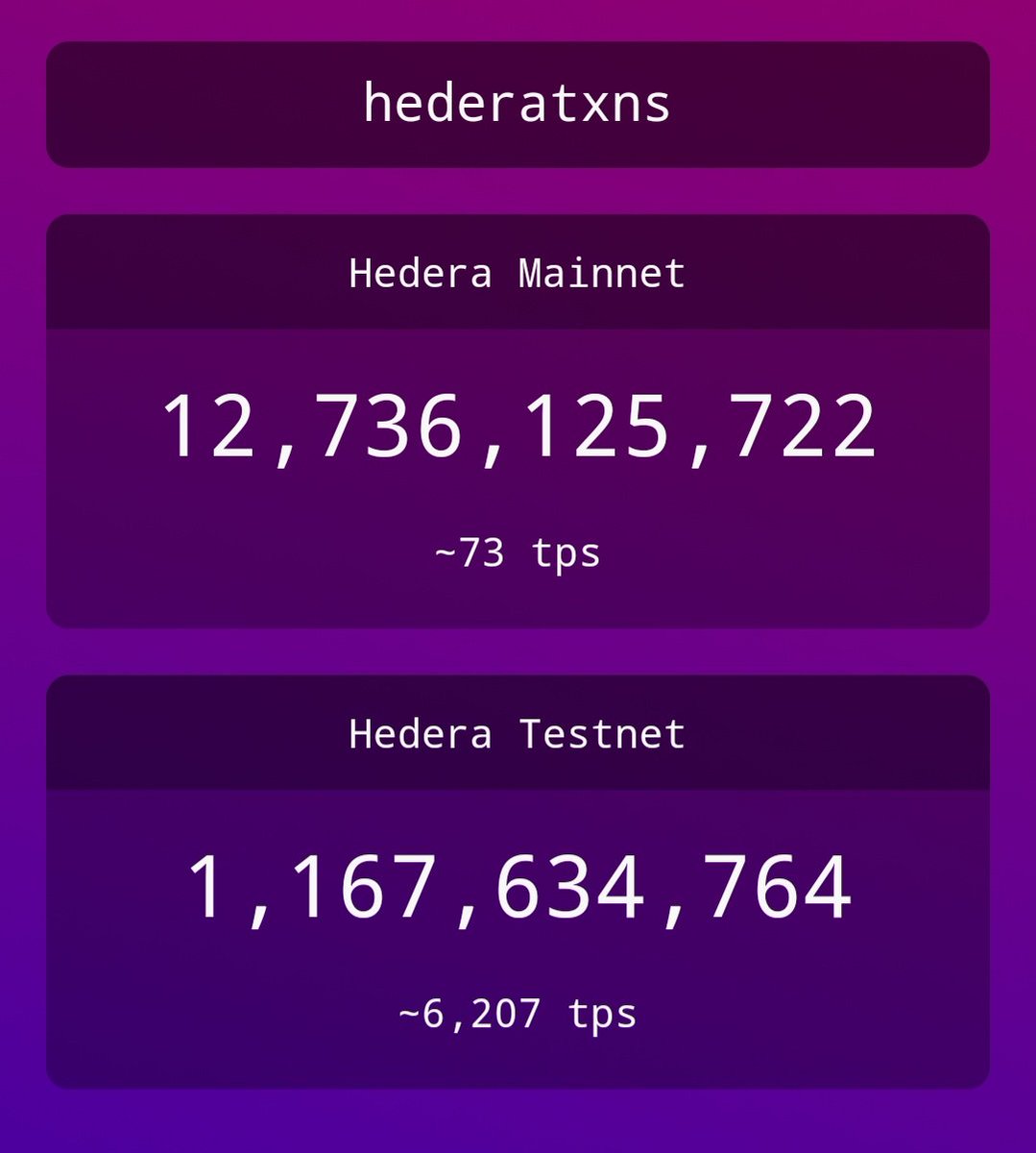 #Hedera Testnet is going crazy 🤯

Mainnet tps is down today so expect an upgrade and even higher TPS soon 👀

#HelloUtility $HBAR