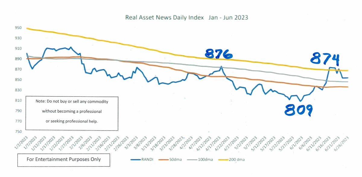 RealAssetNews's tweet photo. Year to date RANDI and the levels of the most recent swings. The trend has been down for over a year. What evidence would indicate a possible change of trend? Rising above 876 would be a good start. #inflation #RealAssetNews https://t.co/JvjQUZgqKF
