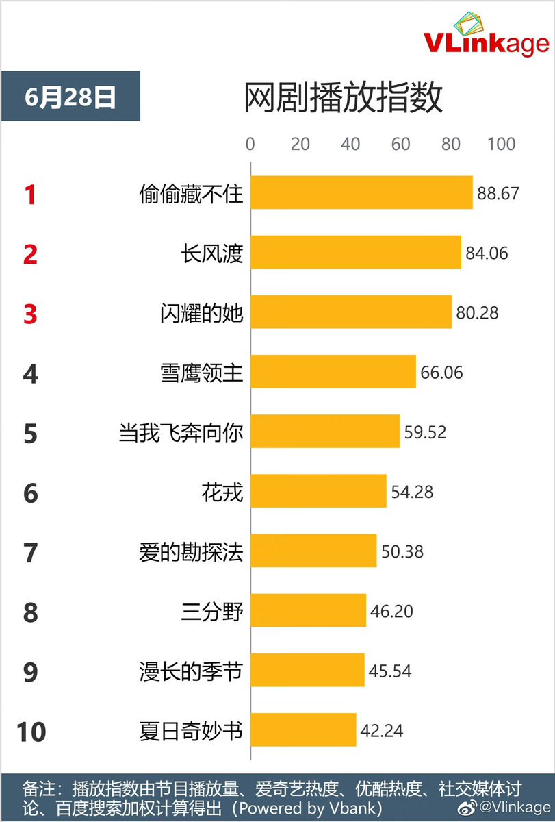 Natapori's tweet photo. #Vlinkage ranking on June 28,2023
Characters
1️⃣ Sang Zhi
2️⃣ Xiao Chun Sheng
3️⃣ Duan Jia Xi
4️⃣ Gu Jiu Si
5️⃣ Dongbo Xue Ying
TV
1️⃣ #WhereDreamsBegin
2️⃣ #ProsecutionElite
3️⃣ #InLaterYears
Online
1️⃣ #HiddenLove
2️⃣ #Destined
3️⃣ #StandOrFall https://t.co/9oZSzte6rL