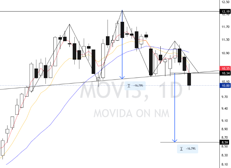 #MOVI3 completou o OCO. Rompeu neckline, alvo em 8,59.