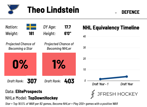#STLBlues select Theo Lindstein 29th overall. I ranked him 307th overall.

Theo Lindstein played 32 SHL games this year and scored 2 points. There are many ways one could assess that - an NHLe model will typically say it is not a good thing.