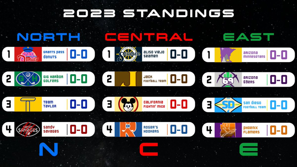 FantasyRippers's tweet photo. The 2023 Fantasy season is just around the corner.
After relocation and ownership change, here are our divisions for the coming season...
π²π΄π΅
#FantasyFootball | #FantasyDivisions https://t.co/XsB7PHEGs1