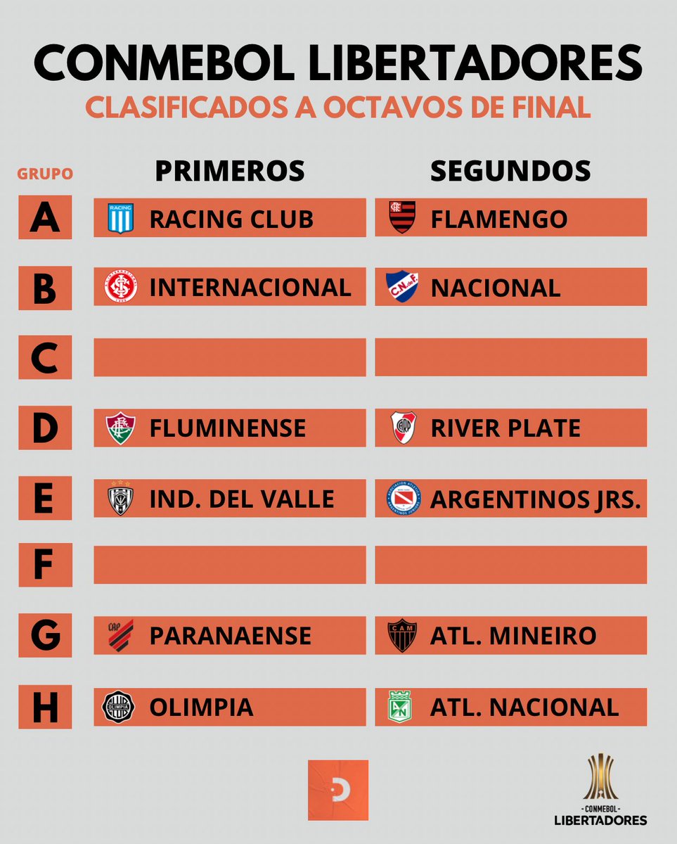 DeReboteok's tweet photo. 🏆 Estos son los clasificados a los octavos de final de la copa #Conmebol #Libertadores 2023

📆 El miércoles 5/7 desde las 13hs (arg) se realizará el sorteo en la sede de Conmebol (Asunción, Paraguay). https://t.co/sLtFgpDR9K
