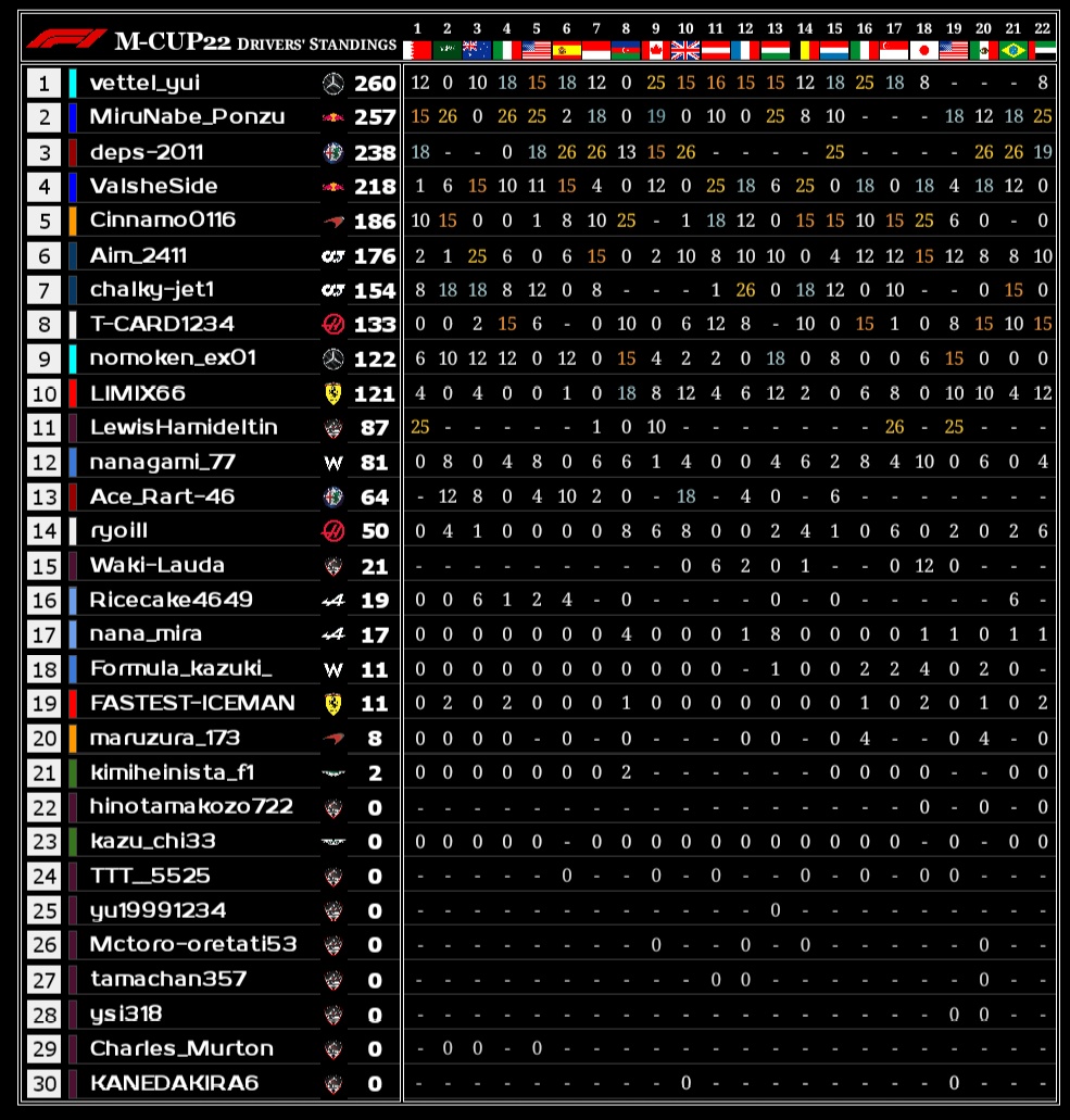 F1_mcup's tweet photo. 【M-Cup2022 シーズン最終結果】

・コンストラクターズランキング
🥇 Red Bull
🥈 Mercedes
🥉 Alpha Tauri

・ドライバーズランキング
🥇 vettel_yui
🥈 MiruNabe_Ponzu
🥉 deps-2011

・予選ランキング
🥇 vettel_yui
🥈 MiruNabe_Ponzu
🥉 Aim_2411 https://t.co/1D3ildIvU5
