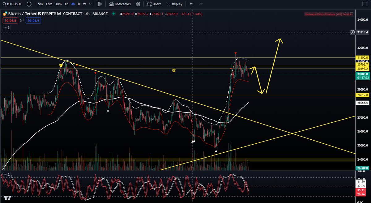 Cập nhật Xu hướng $BTC ngày 29/6
📌 Kèo #Short #btc hôm qua mình cho anh em sét lệnh chờ vẫn giữ nguyên nhé, có 1 số anh em khớp bên okx rồi, 1 số sàn khác chưa khớp vẫn giữ lệnh chờ như kèo nhé!
📌 Mình đang thấy từ giờ đến tối sẽ có nhịp hồi tạm ổn…