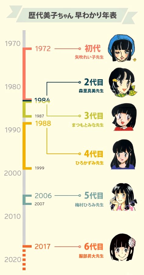 日ペンの美子ちゃんって、現在は6代目らしいのだか  初代からの一覧表とかは無いのかなーと検索。 あったあった。  で 「初代から知ってた」にガクゼン(TдT) ま…まあ中2だからね。  姉の読んでた別フレに載ってた。   貴方の美子ちゃんは何代目かなー。