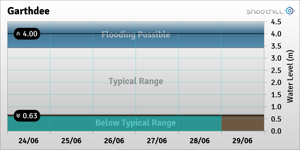 riverlevel_3134's tweet photo. On 29/06/23 at 00:00 the river level was 0.65m. https://t.co/T5GbOGzrYh
