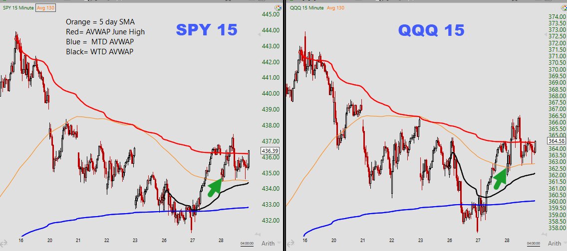 The scenario laid out last night gave a good swing entry in $SPY and $QQQ today buyers are back in control of the intermediate-term trend, which puts them in alignment with longer-term trends my swing stops are below today's low buy strength after the dip ⚓️VWAP