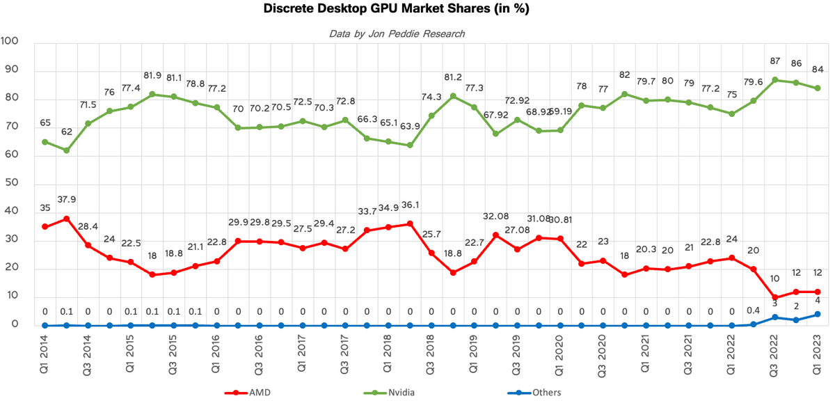 The whole thing with #Starfield, and #DLSS vs #FSR just shows how much marketing and mindshare #Nvidia has on the entire PC gaming market.

So funny people are just angry about it.

tomshardware.com/news/jpr-q1-20…