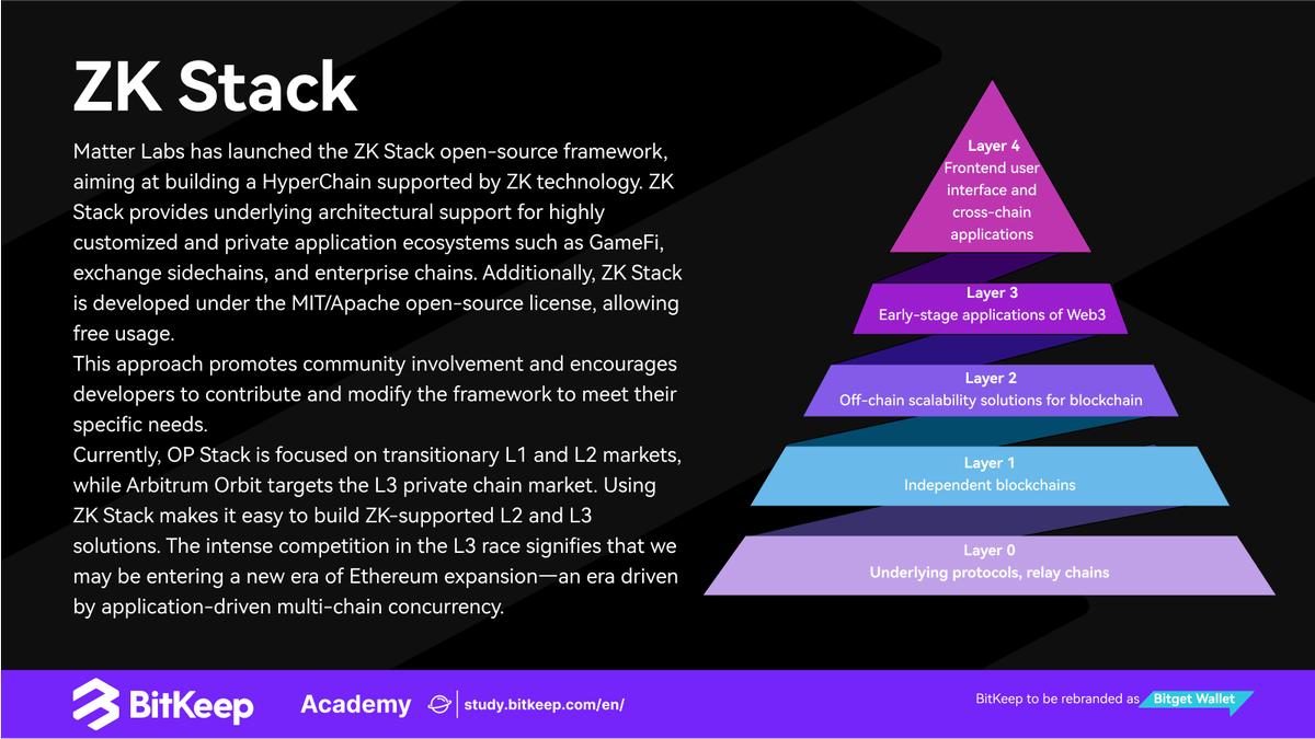 BitgetWallet's tweet image. 🤔️Will the launch of #ZKStack accelerate the token issuance process for zkSync?

 @the_matter_labs is shifting their focus from #ZK technology development to building the ZK ecosystem community, with the key driver for community growth being the timely release of the Token.