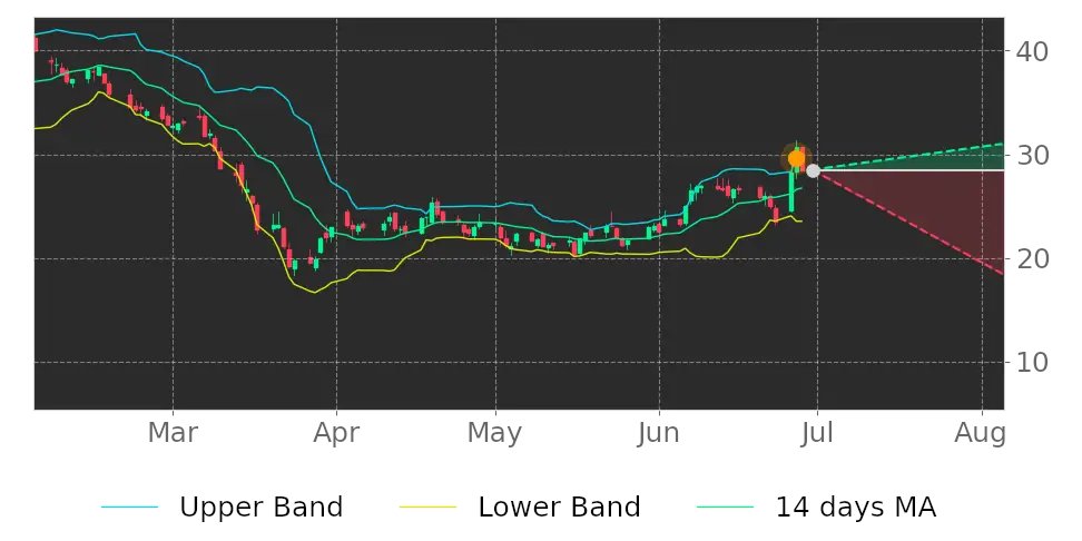 Wow this is a big change! $SLG price may drop as it broke higher Bollinger Band. #SLGreenRealty #stockmarket #stock srnk.us/go/4765723
