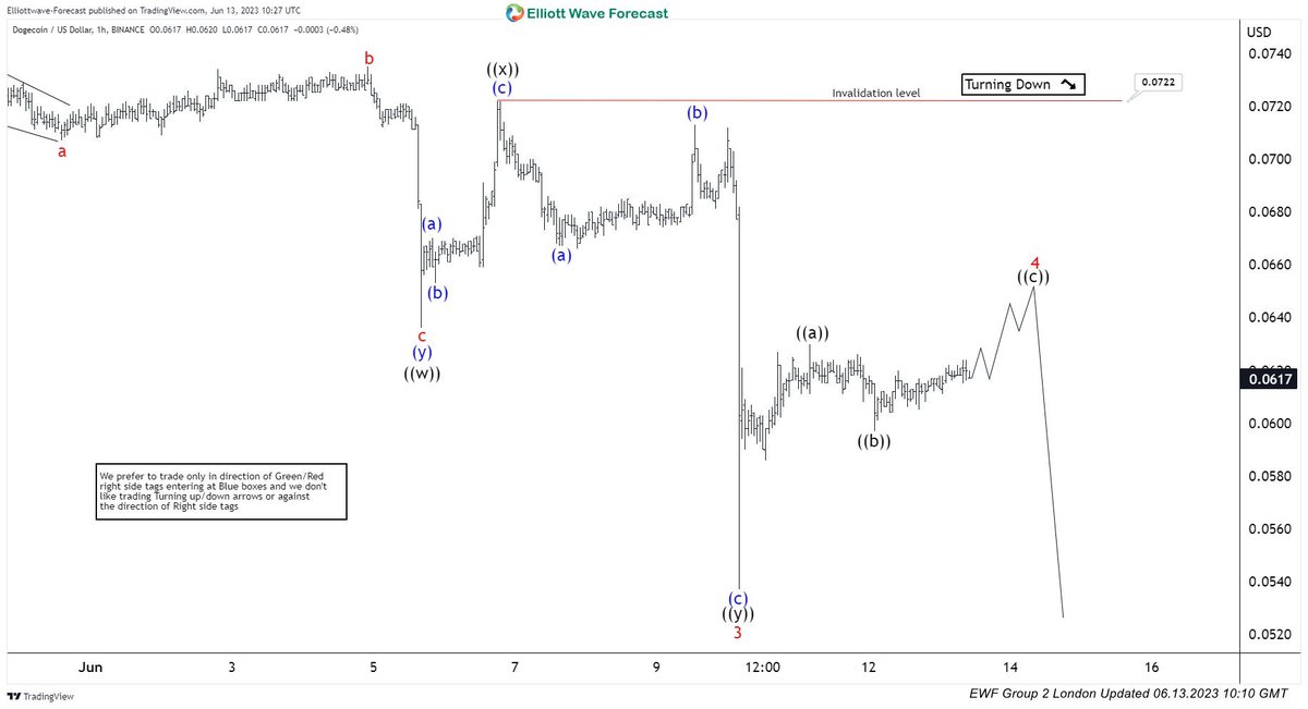 $DOGE.X it expected to bounce in ((c)) of wave 4 from 6.13.2023 update, which ended at 0.0704 high and favors lower in (iii) of ((a)). https://t.co/i5WcFqCtWG #Elliottwave #Trading #Cryptos #Dogecoin $Doge https://t.co/ySEJrgCTma