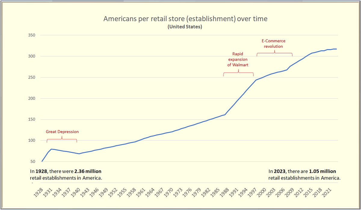 ResearchBiz1's tweet photo. Back in 1928 there were over two times as many retail stores in America than there are now. Currently, there is one retail store for every 317 Americans; where just before the Great Depression there was a store for just every 50 or 60 Americans. #retail #ResearchBiz #statistics https://t.co/routzN0qQd
