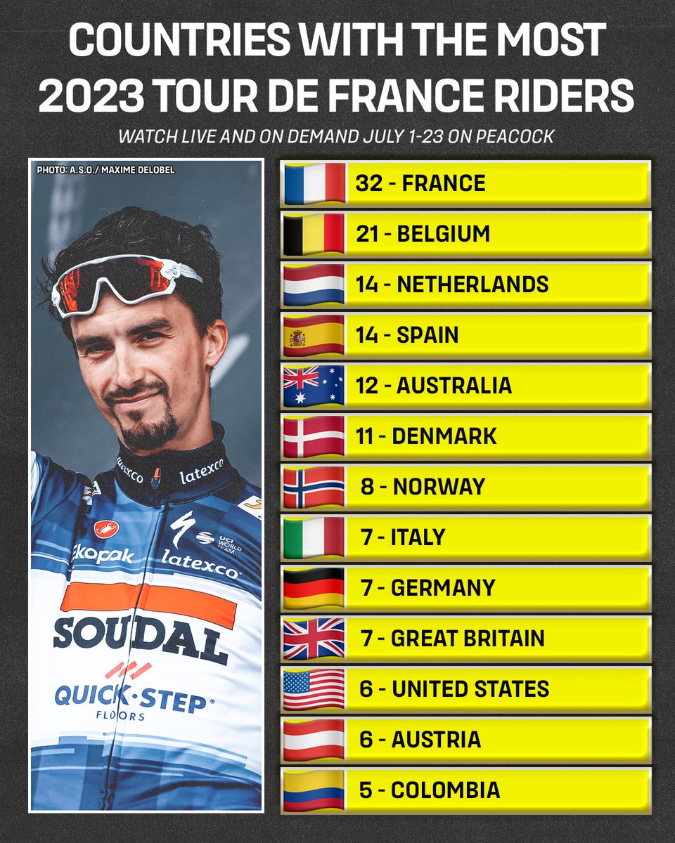 There was a time, not all that long ago, when Australia, Denmark, and Norway all having more riders in the Tour de France than Italy was inconceivable #TDF2023