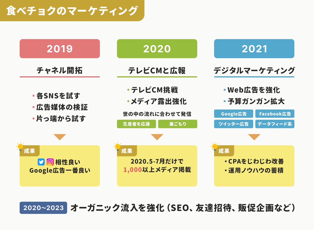 【記事更新】ユーザー数85万人。産直ECの食べチョクさんの「生産者ファースト」な運営の裏側など取材しました✍️

85万人が利用する産直EC「食べチョク」が語る「生産者ファースト」なマーケティング。農作業を手伝う理由、映え写真より「日常的な写真」の効果が高かった話。
https://t.co/Jfpy7Rk0Wq 