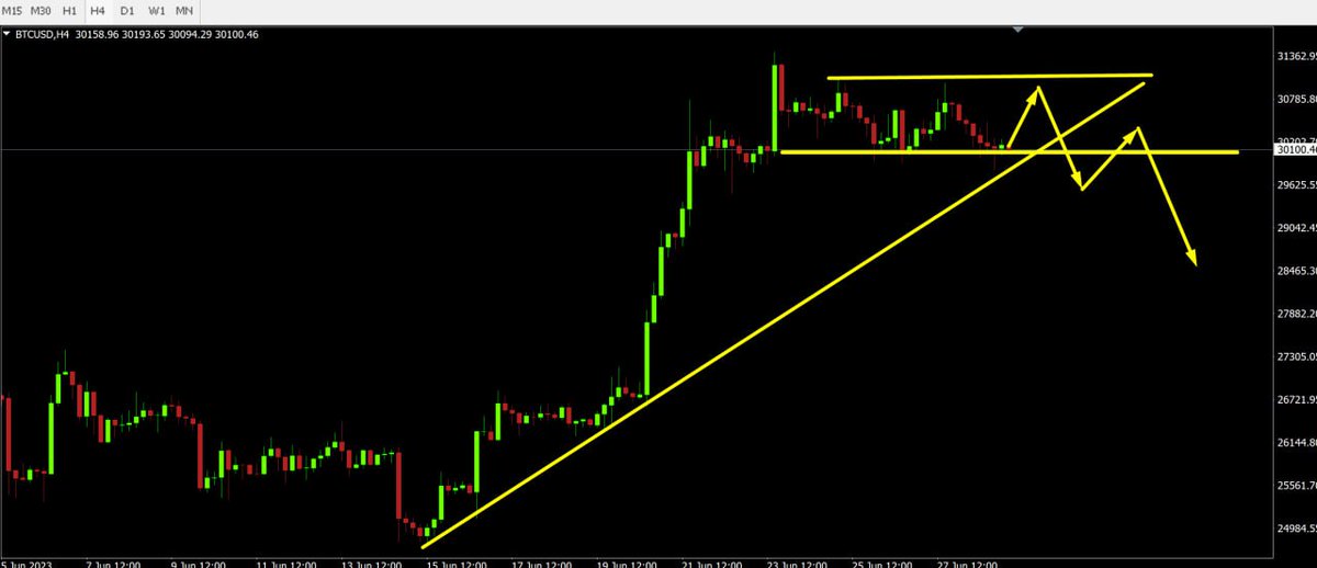 6.29比特币交易策略：30800附近空  止损200点 止盈500点，29000附近多  止损150点  止盈300点