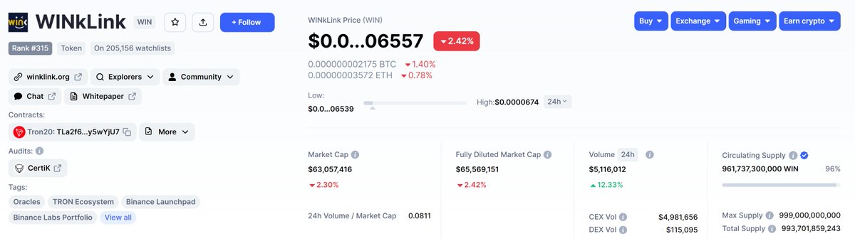 WinkLink_Oracle's tweet photo. 🆙Trading Volume of $WIN has increased 12% in the last 24 hrs on @CoinMarketCap! 🚀
#WINkLinkBuild #Oracle https://t.co/Cj4wQGHAJP