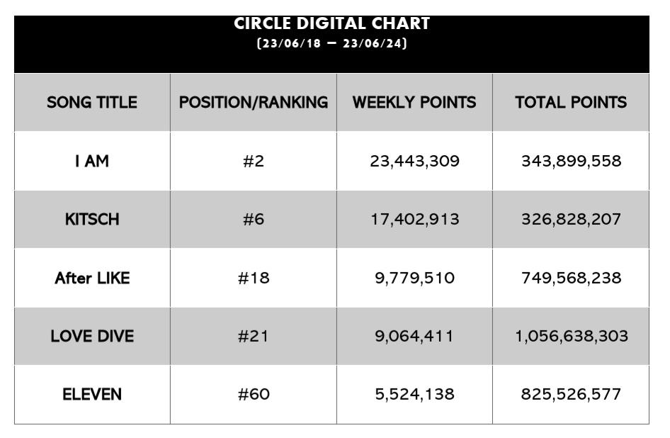 IVE DATA on Twitter "[INFO] IVEstarship songs on weekly Circle Digital Chart. IVE 아이브"