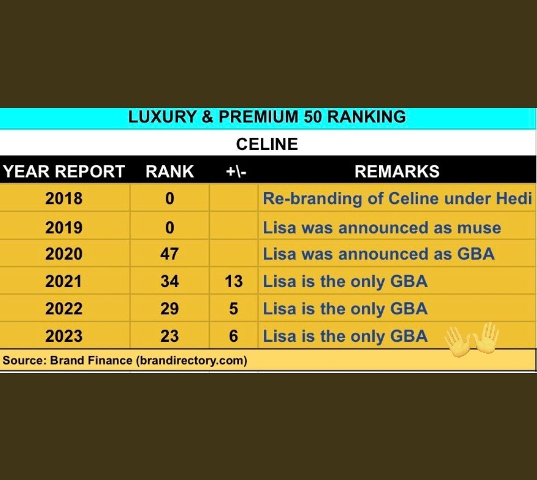 การไต่ระดับอย่างมั่นคงของCeline
ในBrand Finance Luxury &amp; Premium 50
ตั้งแต่ปี2020 /GBA​ LISA
2020: 47 (รายการแรก) 
2021: 34 (+13) GBA LISA *พีคสุด
2022: 29 (+5)  GBA LISA

*ปี2023: 23 (+6) GBA LISA+2 BA!!🤔
ฉันคิดว่าเพิ่มคนของคุณมา
มันจะไต่สัก10ลำดับ​
แต่เพิ่มมา1ลำดับ จากปีก่อน😌