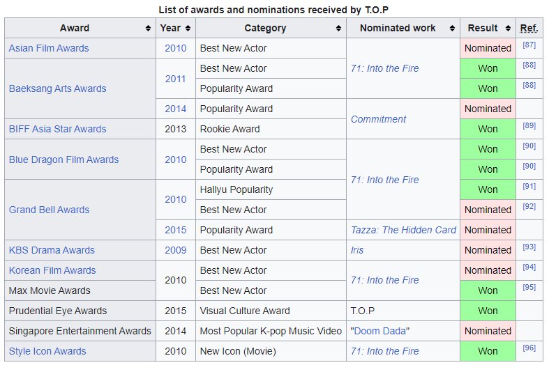 Excuse me,Choi Seunghyun/TOP broke Korea's actor-idol stigma and became the FIRST IDOL to win major acting awards.

✔️ Baeksang Arts Awards
✔️ Blue Dragon Film Awards
✔️ Grand Bell Awards

Stupidity is not an excuse.

WELCOME BACK ACTOR T.O.P
#ChoiSeunghyunForSquidGame #최승현