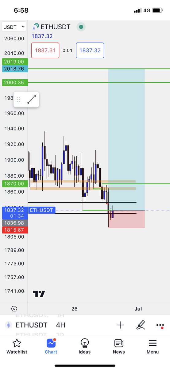 ETH long attempt #2

1.1K usd risk