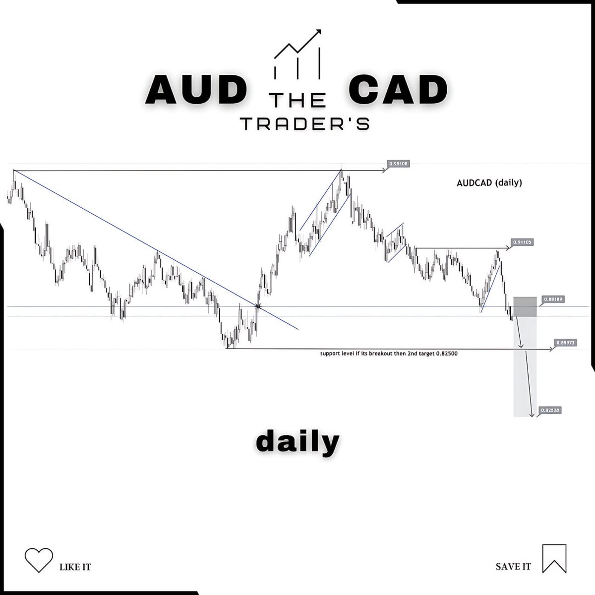 The_traders_'s tweet image. #AUDCAD (daily)

Technical Analysis
Expected Move🏄‍♂️

#Premium_Group  VIP Trade 
 
More info👇
+923076094314

Telegram Link 

t.me/ThetradersGrou…

#priceactiontrader #priceactiontrading #priceaction #priceactionstrategy #tradingschool #TechnicalAnalysis