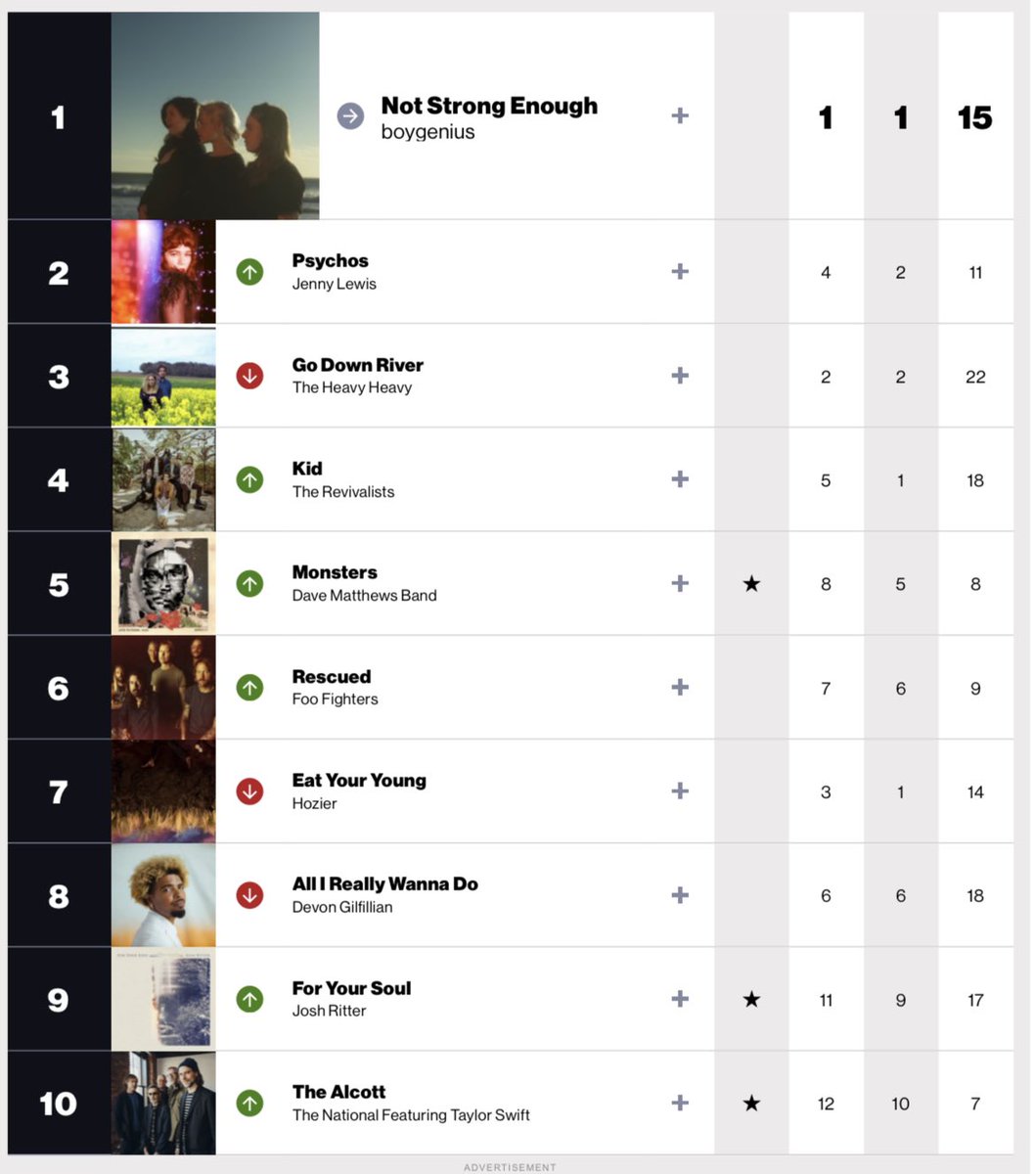 U S Radio Updater On Twitter This Week s Billboard Adult Alternative u-s-radio-updater-on-twitter-this-week-s-billboard-adult-alternative
