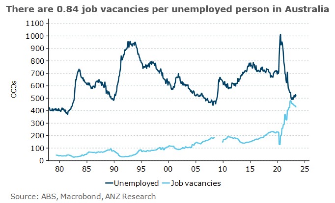 The latest retail sales and job vacancies data support the case for the #RBA to hike 25bp in July. Retail sales posed its strongest gain since January, and there are still more than 430k job vacancies in Australia. #auseco @AdelaideTimbrel @madelinedunk