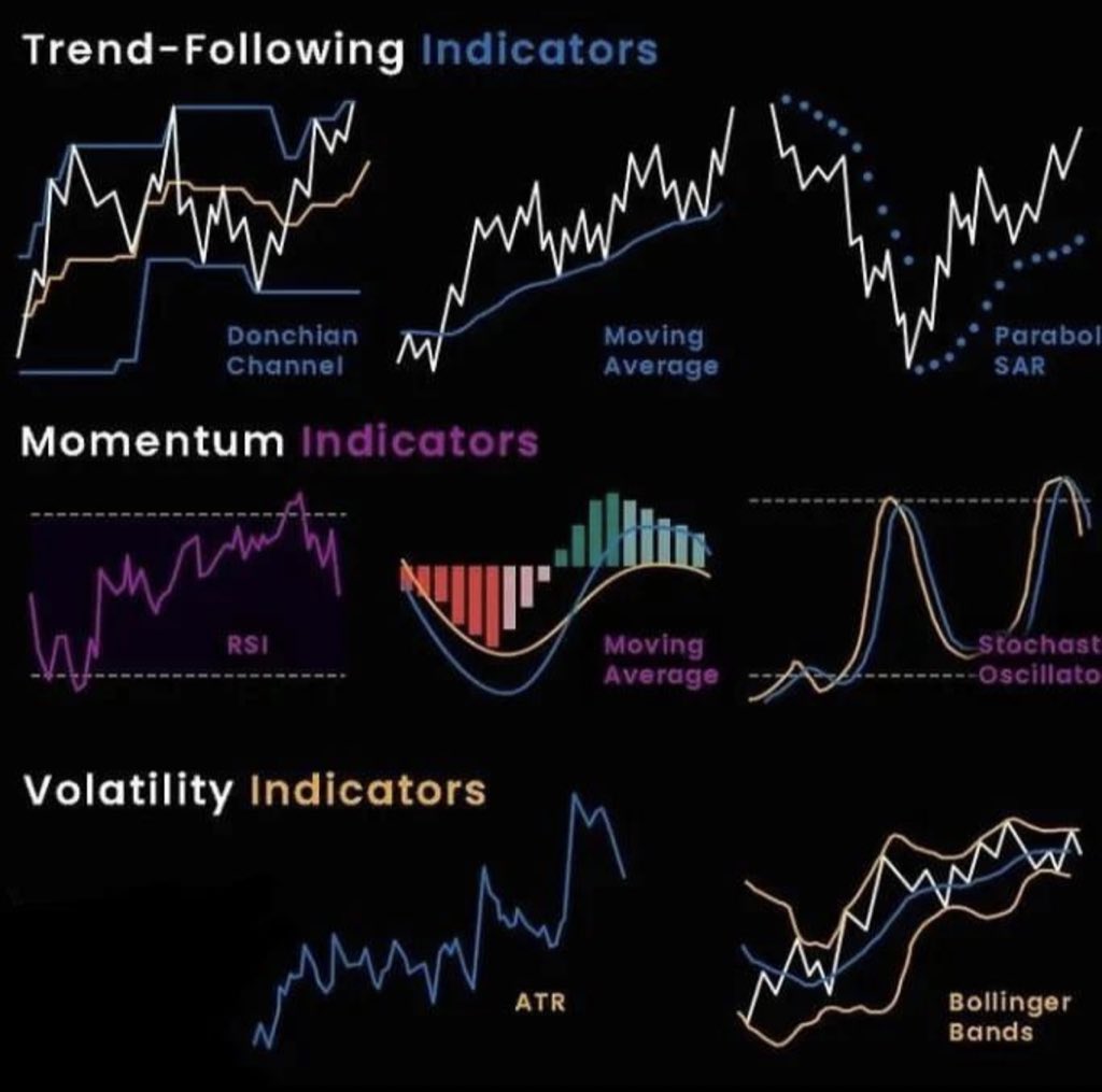 Sunil Gurjar, CFTe on Twitter "Trend Following Indicators Simplified!📊