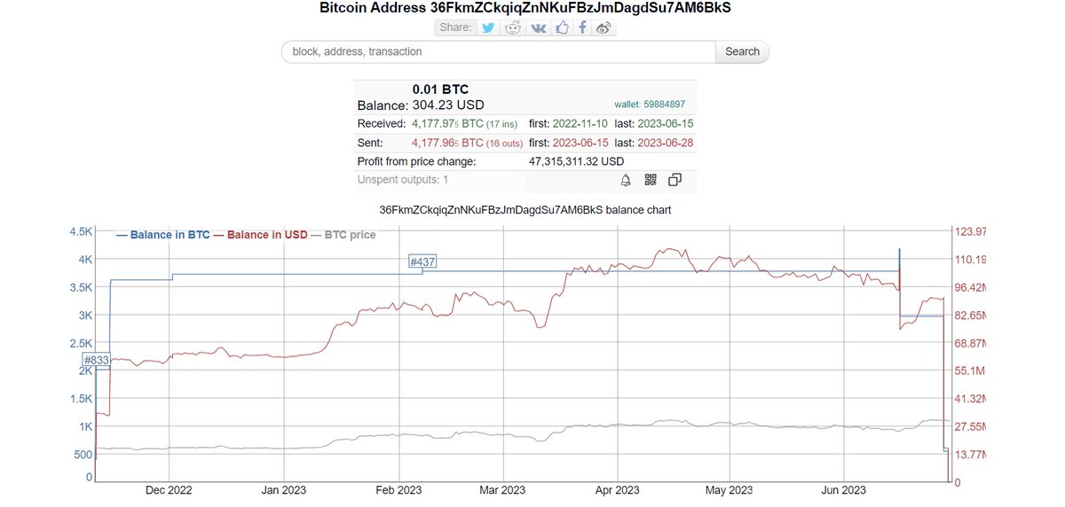 DataNerdVN's tweet photo. Một ví Whale liên tục chuyển ra ngoài $BTC quanh $30K trong những ngày gần đây.

Ví đã nhận tổng 4K ($100M) vào tháng 11/12 năm ngoái, với entry trung bình là $16K.

Nếu bán giờ, ví sẽ được lãi tới $46M. https://t.co/1FIzklyOux