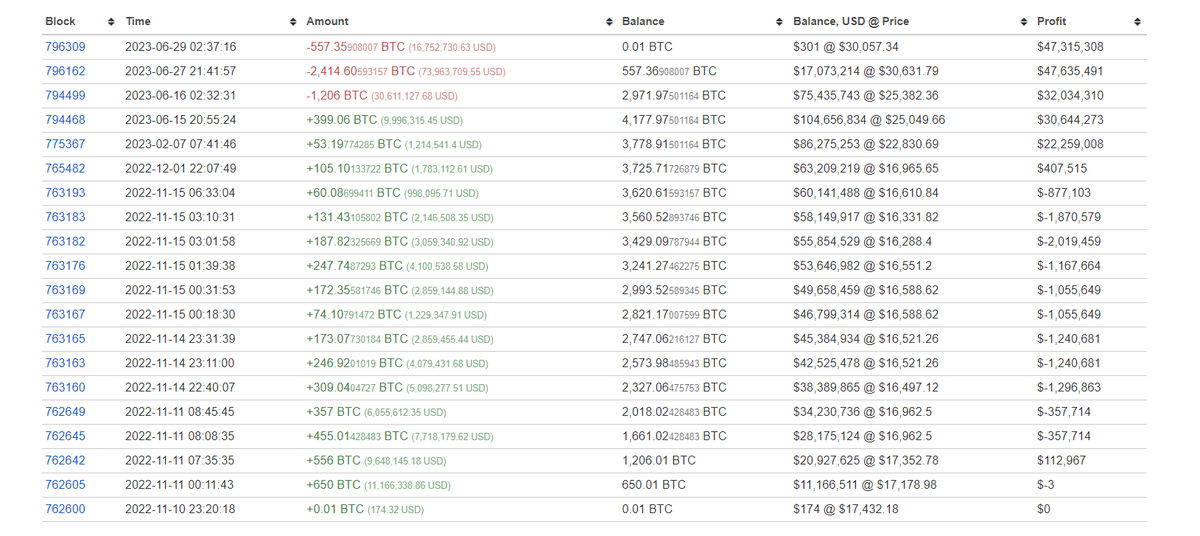 DataNerdVN's tweet photo. Một ví Whale liên tục chuyển ra ngoài $BTC quanh $30K trong những ngày gần đây.

Ví đã nhận tổng 4K ($100M) vào tháng 11/12 năm ngoái, với entry trung bình là $16K.

Nếu bán giờ, ví sẽ được lãi tới $46M. https://t.co/1FIzklyOux