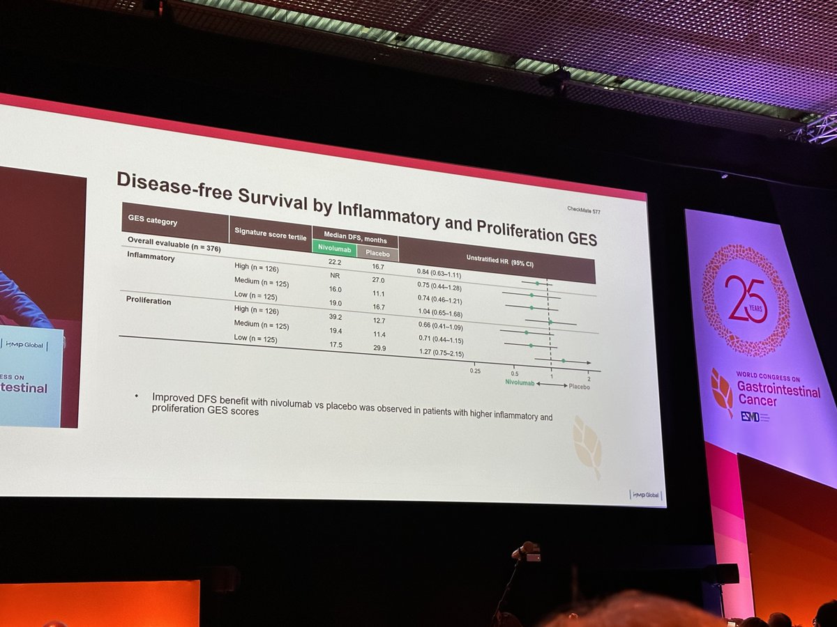 Adj nivolumab vs plc in resected esophageal or GEJ cancer following neoadjuvant CRT: biomarker analyses from CheckMate 577 by R. Kelly at #WCGIC2023 👉Benefit in multiple (inflammatory) subgroups 👉Increased PDL-1 expression in 51% post-CRT @myESMO @WCGIC