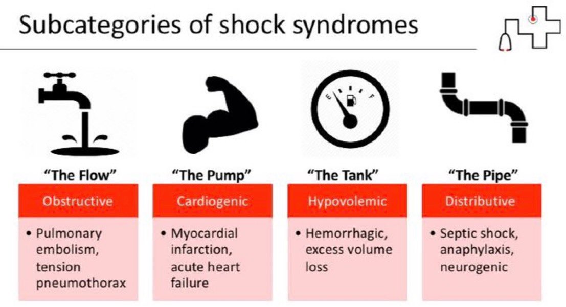 Shock syndrome categories (Source unknown) #MedEd #FOAMed #CriticalCare #TipsforNewInterns